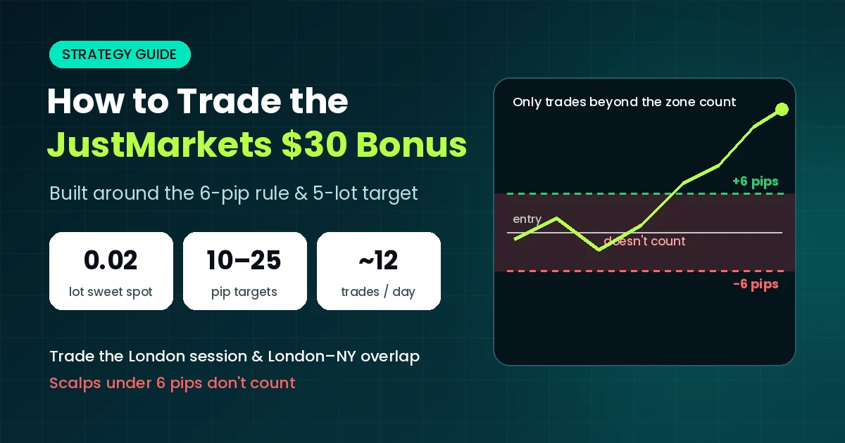 How the JustMarkets $30 Bonus 6-Pip Rule Works